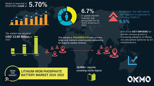 LiFePO4 Battery Market Research Report and OKMO Dealer Empowerment Plan