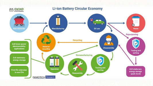 Lithium Ion Battery Recycling Near Me