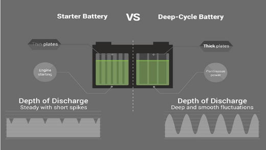 What Is the Difference Between a Deep Cycle Battery and a Regular Battery?