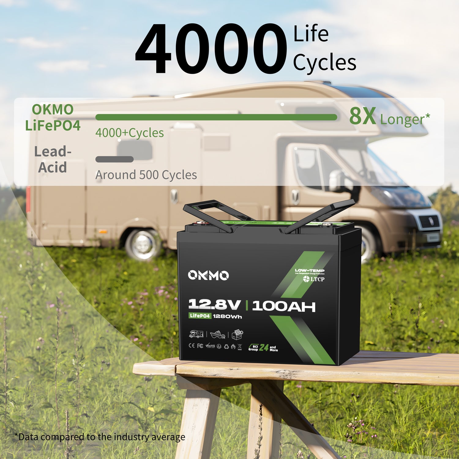 OKMO 12V 100Ah Group 24 15000+ Deep Cycles LiFePO4 Lithium Battery  Bluetooth