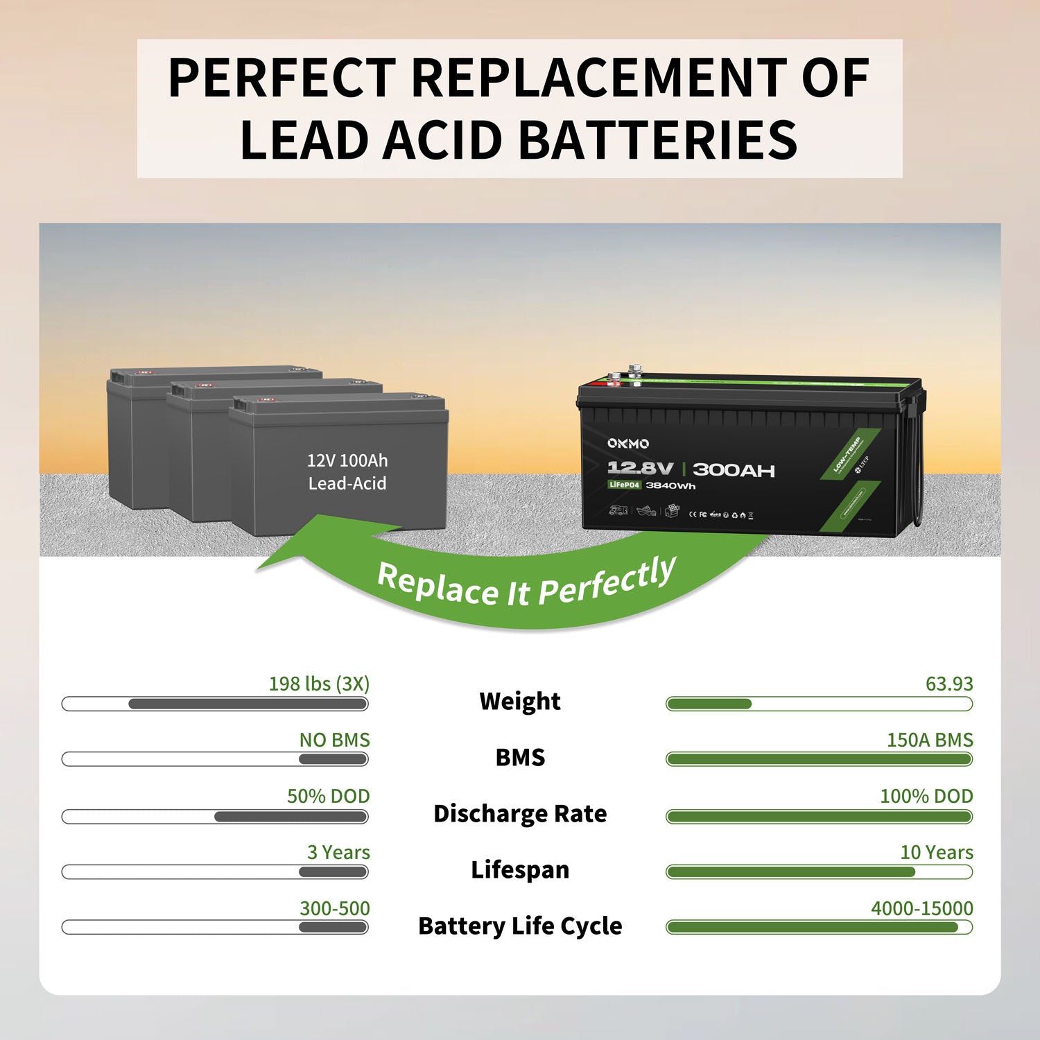 OKMO 12V 300Ah LiFePO4 Lithium Battery for RV, Vans & Camper