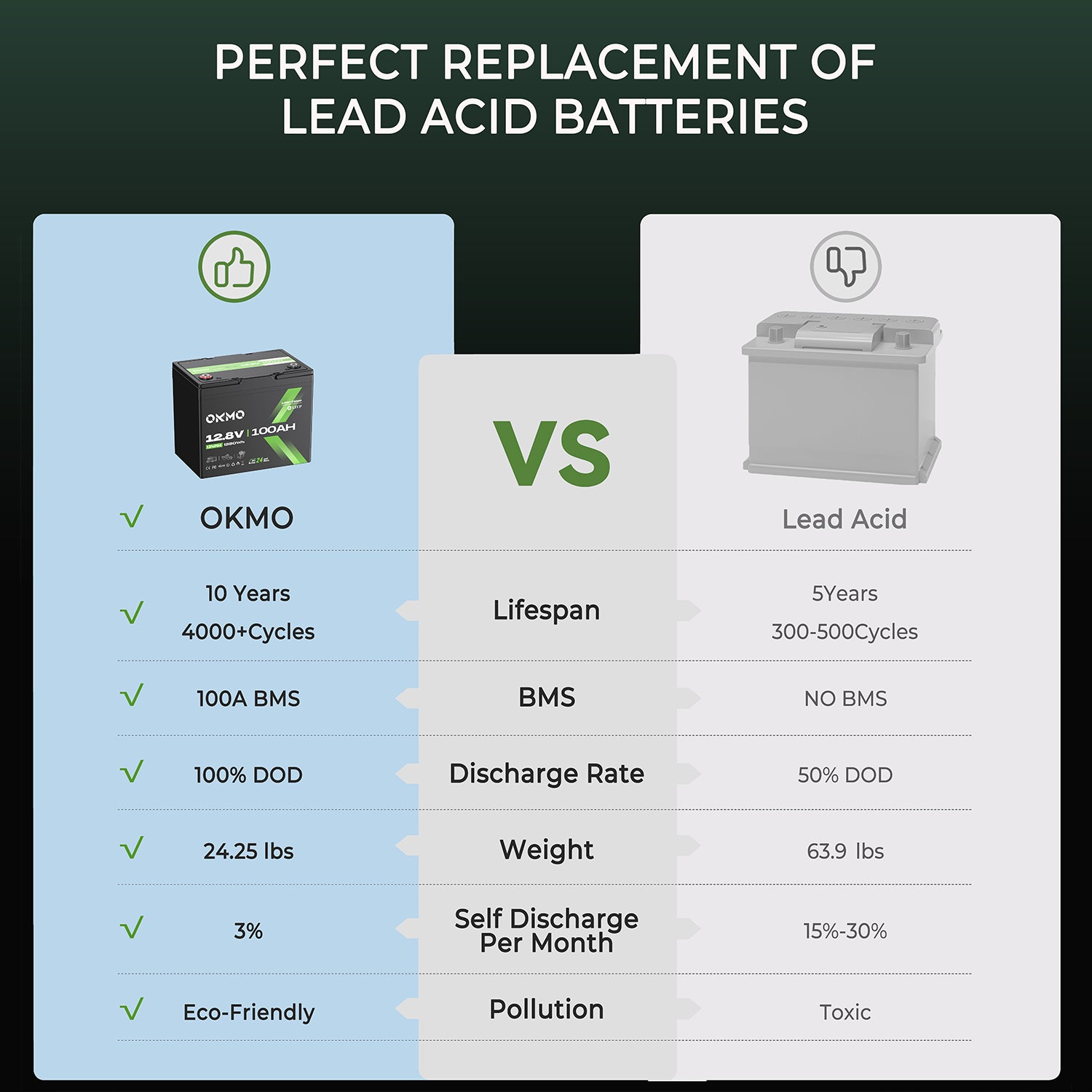 OKMO 12V 100Ah LiFePO4 Battery,Group 24 Lithium Battery 100A BMS，10 Years Lifetime 15000+ Deep Cycles,for Marine, RV, Trolling Motor, Boat, Camper, Solar Home Storage Iron Phosphate Battery