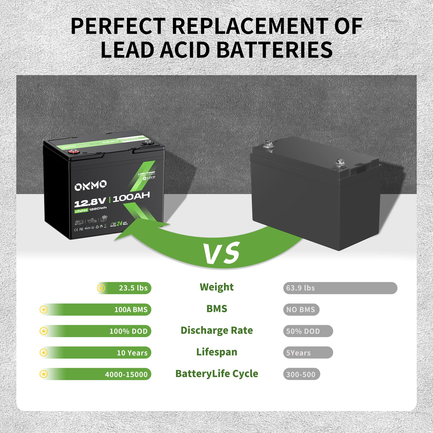 OKMO 12V 100Ah Group 24 LiFePO4 Lithium Battery 100A BMS 15000+ Deep Cycles for RV, Vans & Camper Batteries