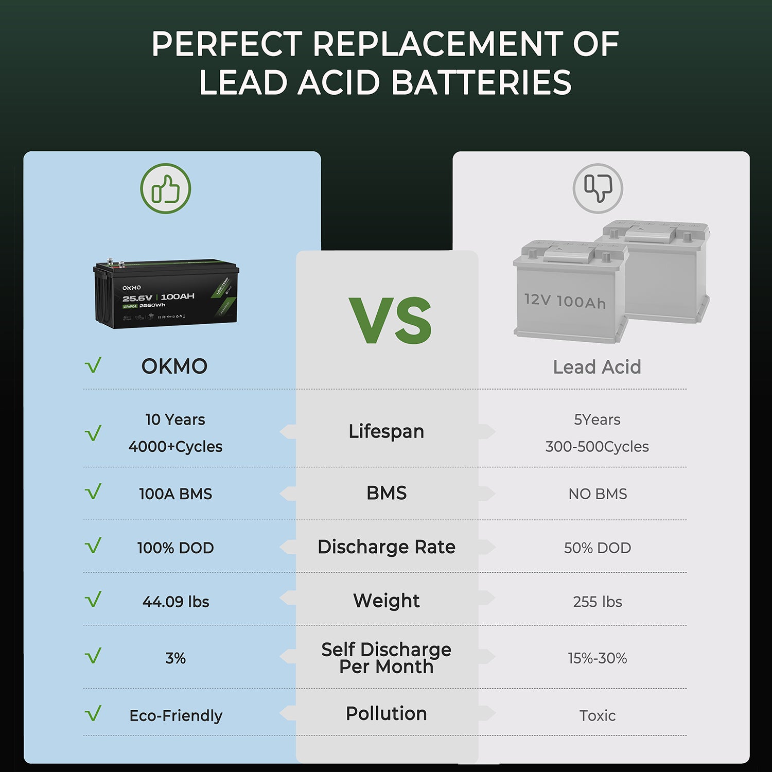 OKMO 24V 100Ah LiFePO4 Lithium Battery for Marine Trolling Motor, RV and Home Solar Energy Storage Off-Grid