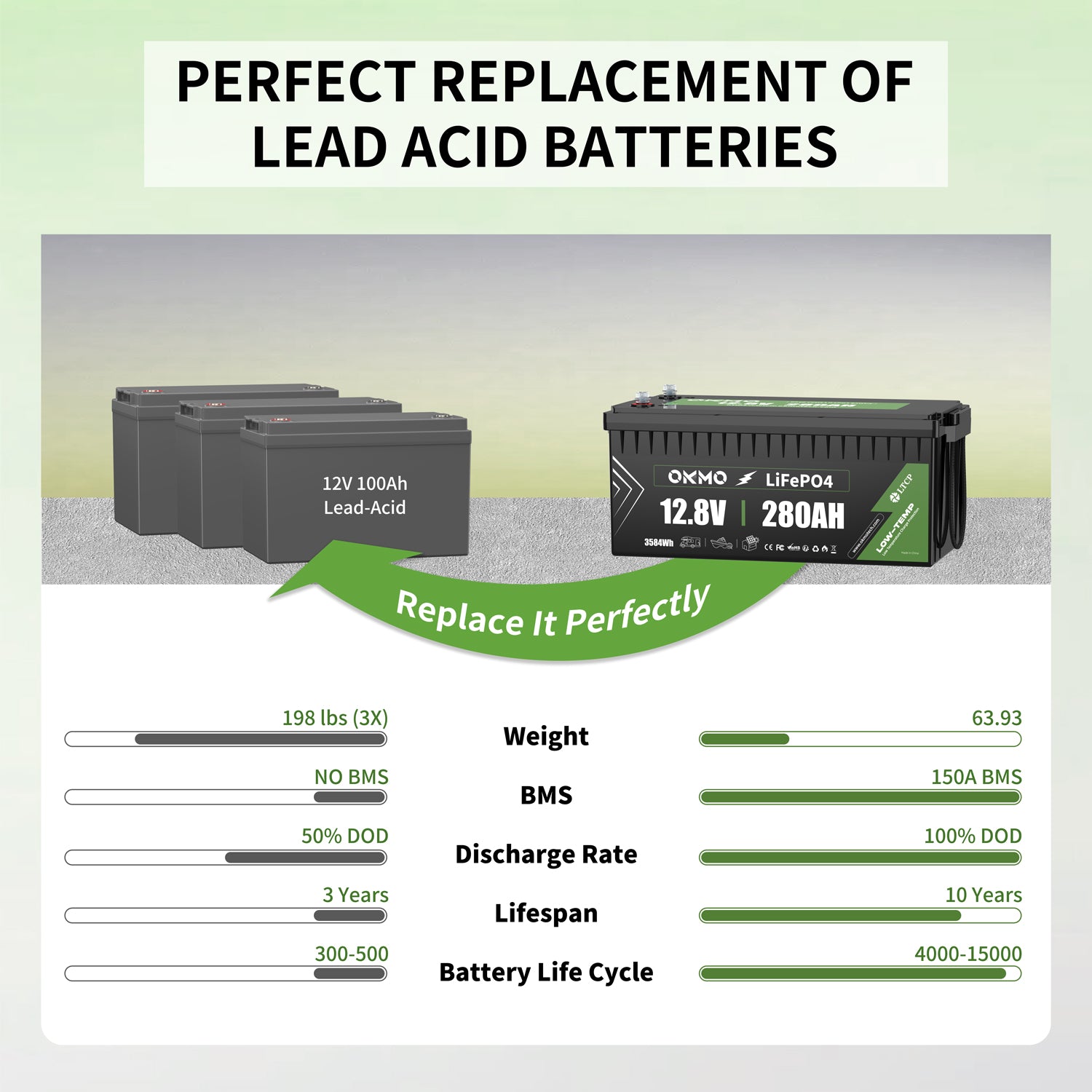 OKMO 12V 280Ah LifePo4 Lithium Battery 15,000+ Deep Cycles for Marine RVs Home storage UPS Power and Backup Power