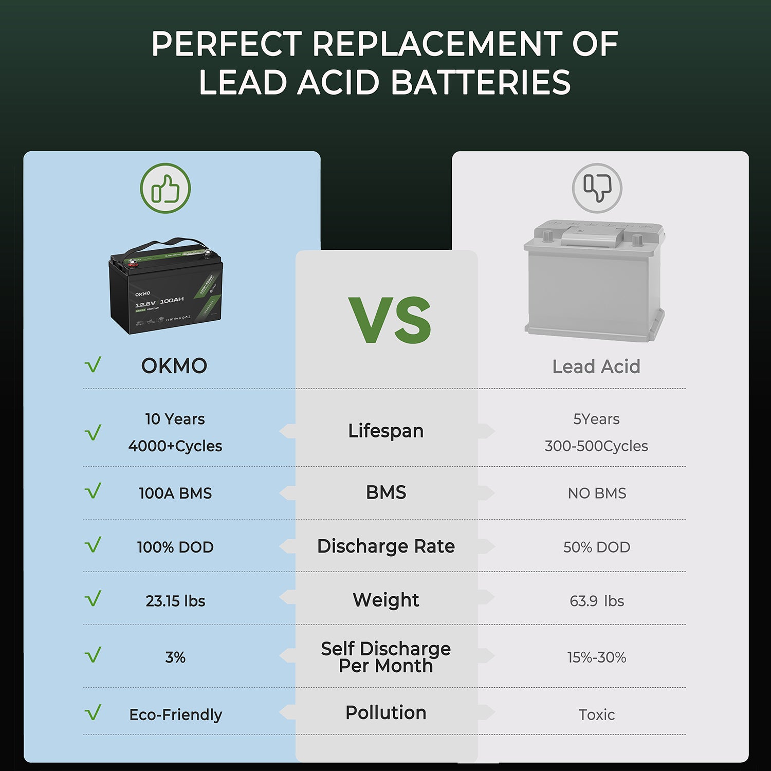 OKMO 12V 100Ah LiFePO4 Lithium Battery 100A BMS 15000+ Deep Cycles for RV, Vans & Camper Batteries