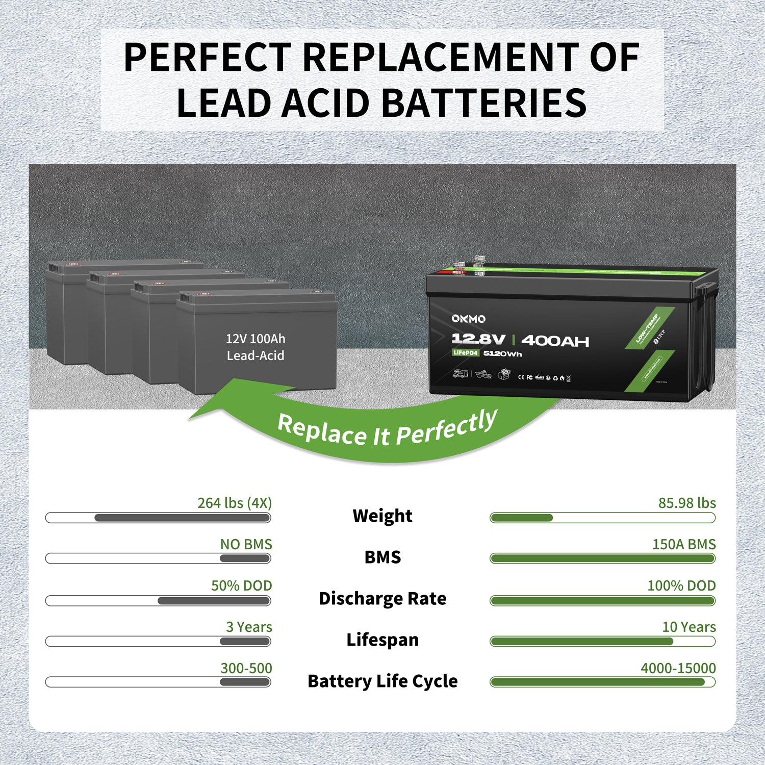 OKMO 12V 400Ah LiFePO4 8D Deep Cycle Lithium Battery with 15000+