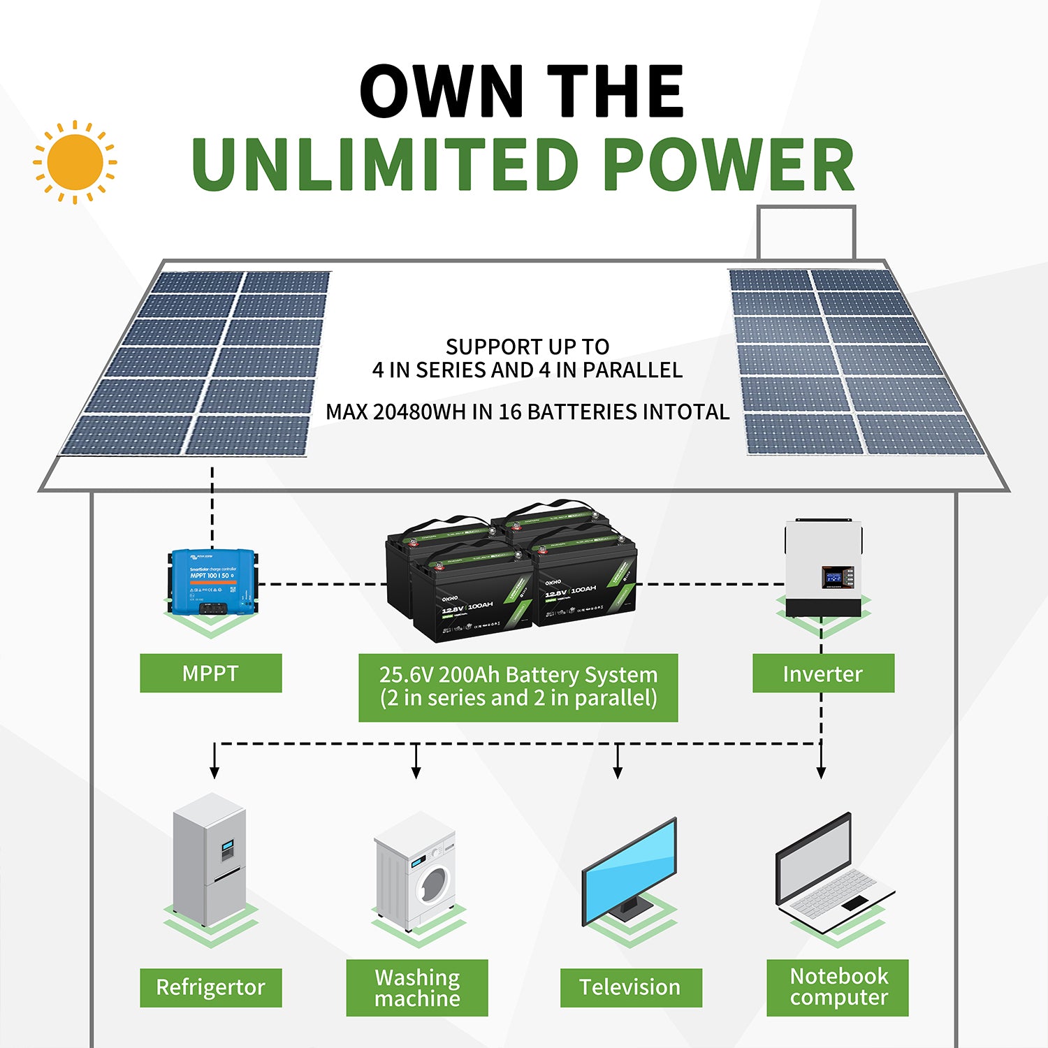 OKMO 12V 100Ah LiFePO4 Lithium Battery 100A BMS 15000+ Deep Cycles for RV, Vans & Camper Batteries